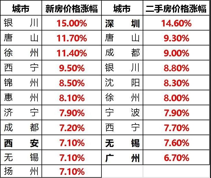 2020年11月房價漲幅top10城市