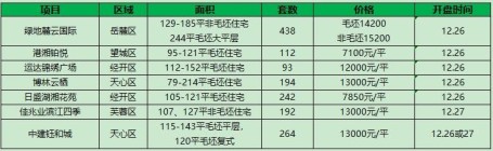 2020年最后一个周末7盘入市 确定师大附中品牌，自建9年制学校市区盘首开