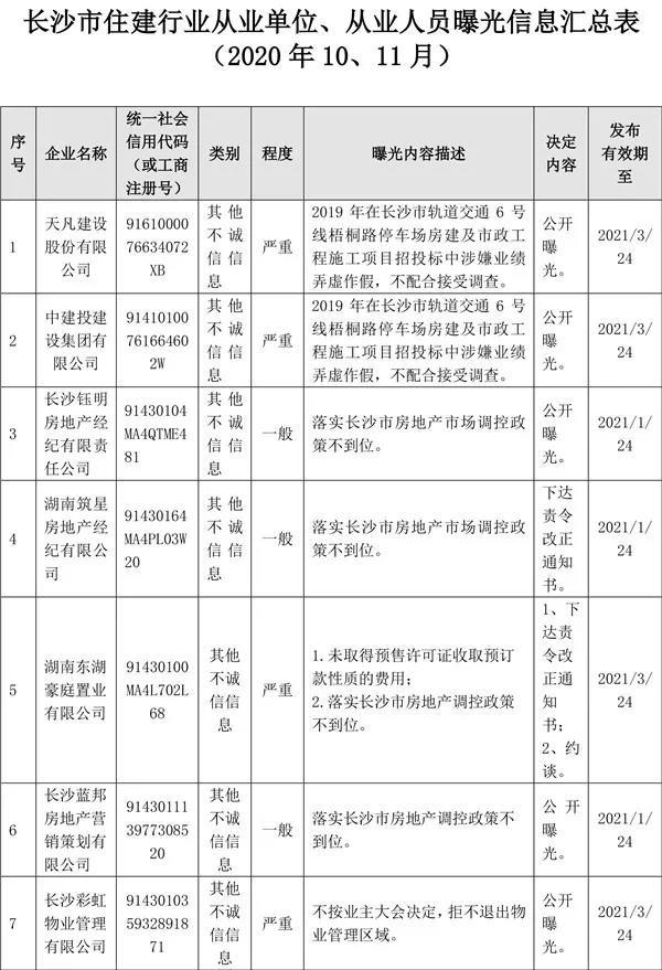 注意！长沙市住建局曝光一批失信行为