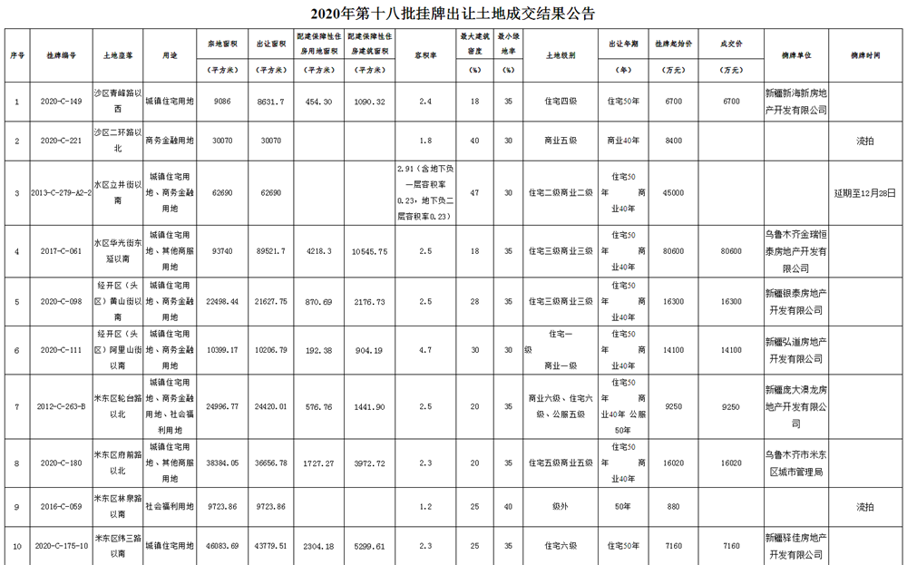 乌鲁木齐第18批次土拍结果出炉！米东区上演挂牌出让重头戏！(图1)