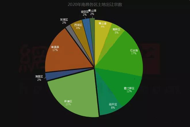 2020年土拍市場,南昌土地交易,南昌土拍成交