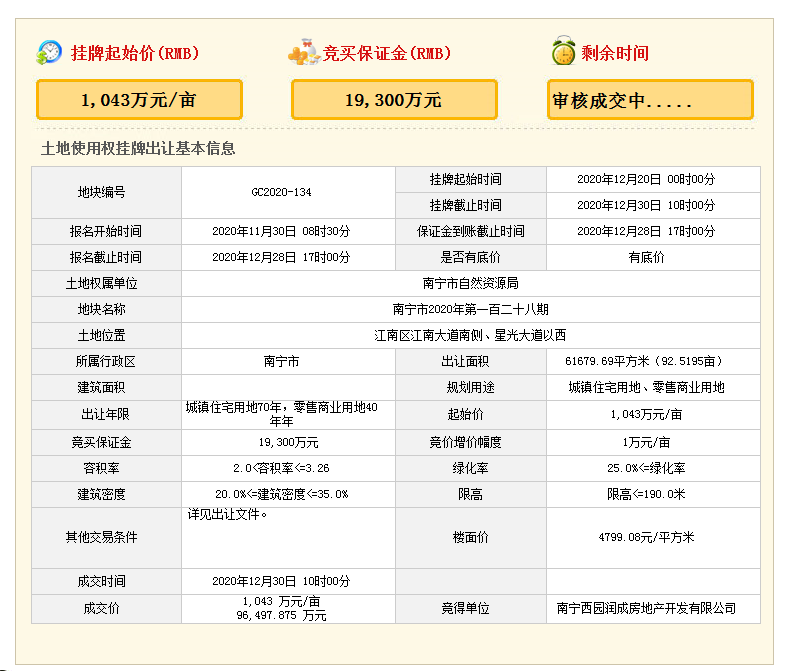 GC2020-134地块成交结果，华润置地底价1043万元/亩摘牌原西园饭店旧改地