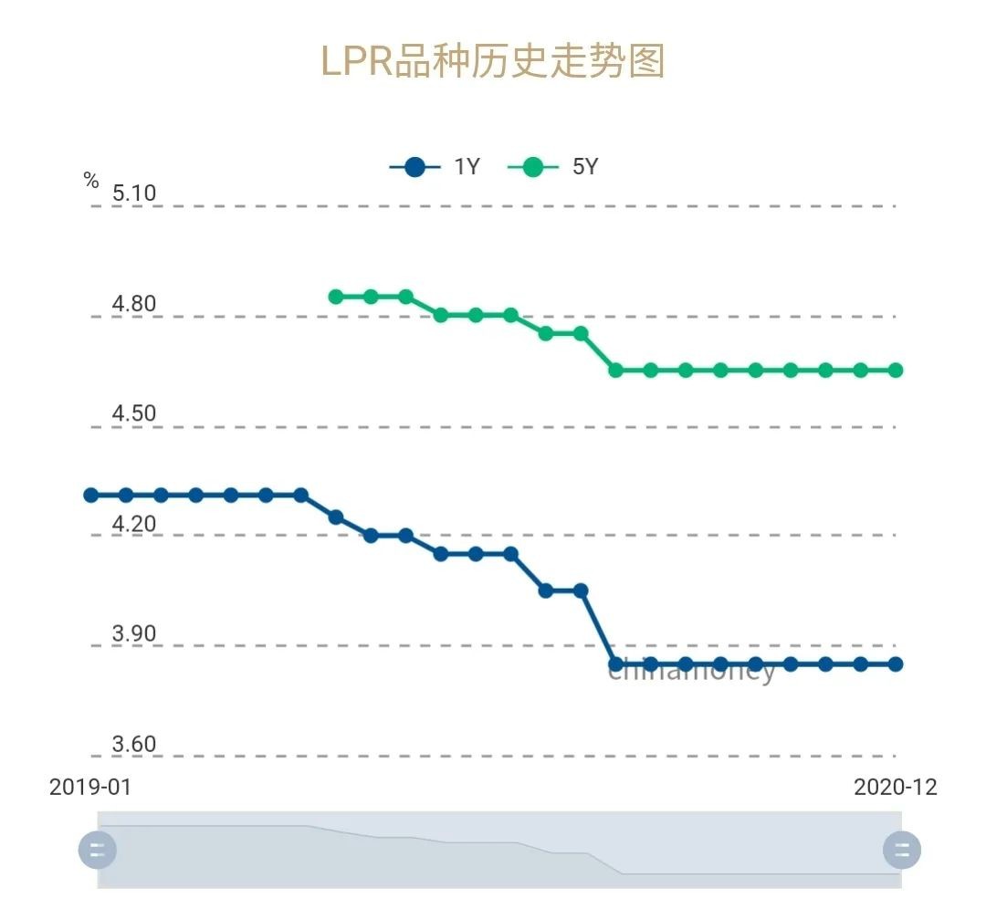 2021年，房贷利率可能迎来6年第一次降息！(图1)