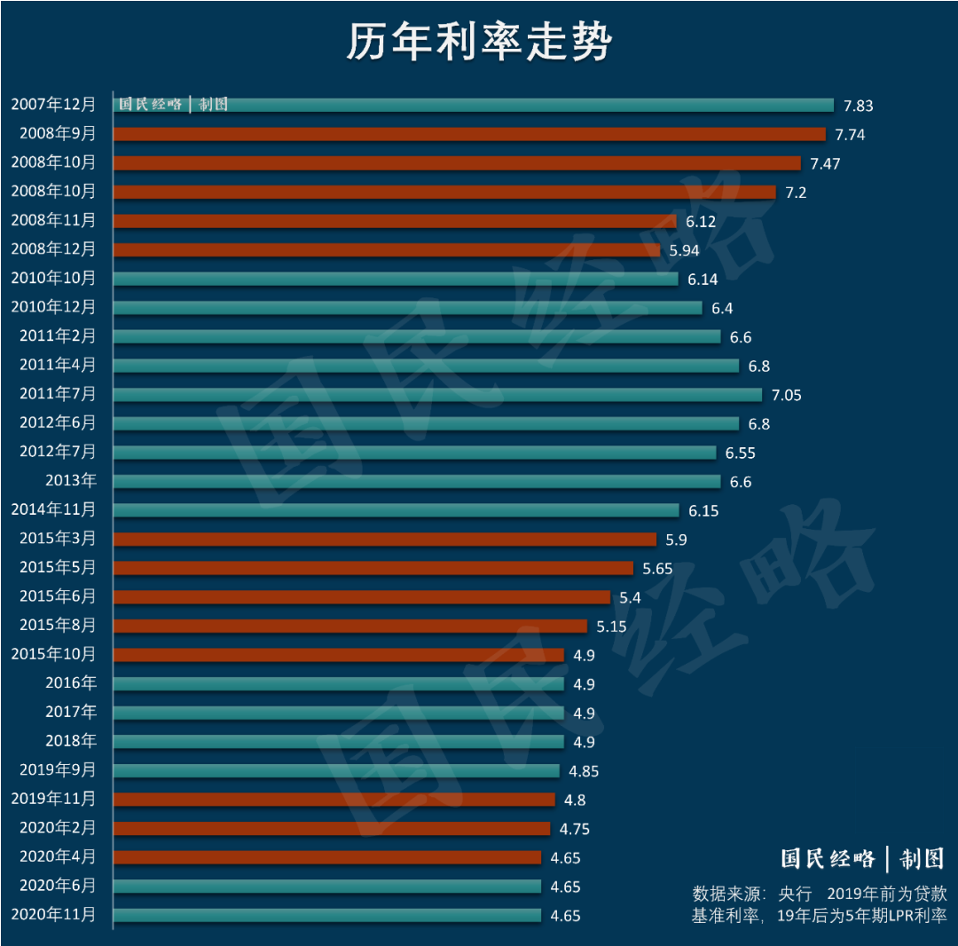 2021年，房贷利率可能迎来6年第一次降息！(图2)