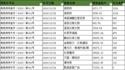 上周(12.21-12.27)慈溪市有13盘住宅预售许可证领取