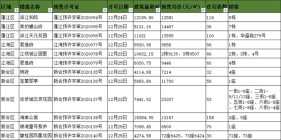 上周(12.21-12.27)江门市共11盘取得预售许可证