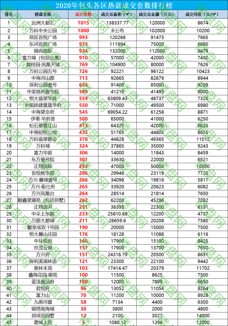 2020年楼盘数据