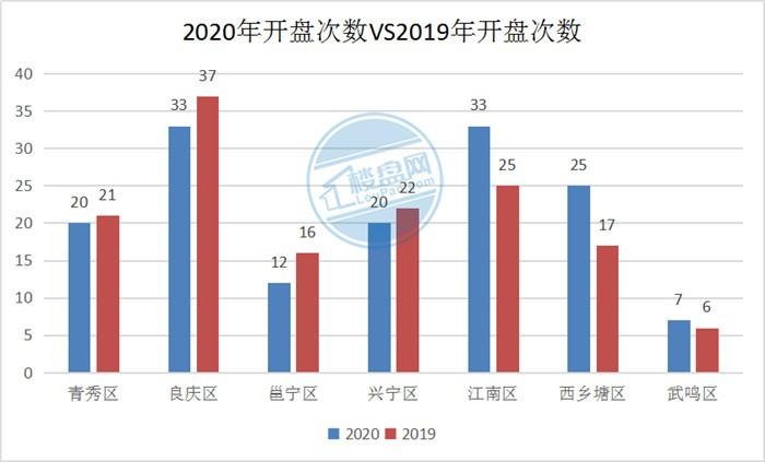 开盘篇|2020年全年开盘153次！78盘首开，五象占半壁江山！