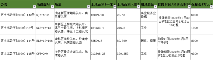 2021年首月西安挂牌4宗地块总土地面积达69948亩！