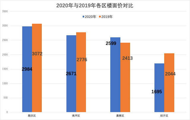 南充楼面价