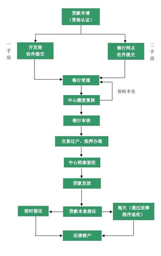 公积金贷款流程图图片