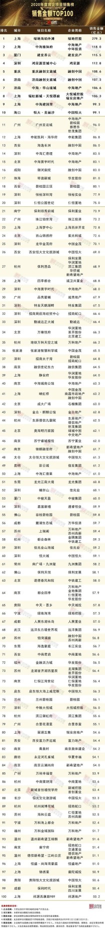 2020年中国房地产企业项目销售TOP100排行榜