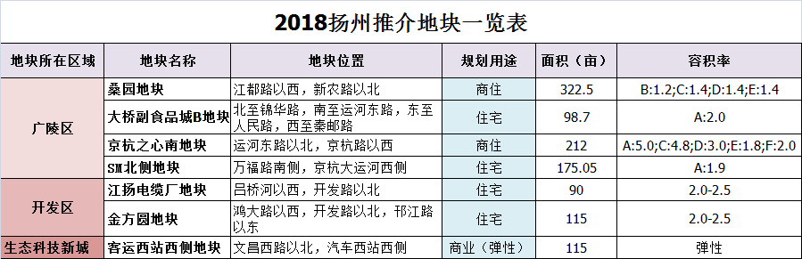 大桥副食品城B地块