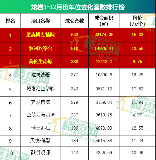 2020年,龙岩很多新盘,从拿地到开盘,时间越来越少!-龙岩楼盘网
