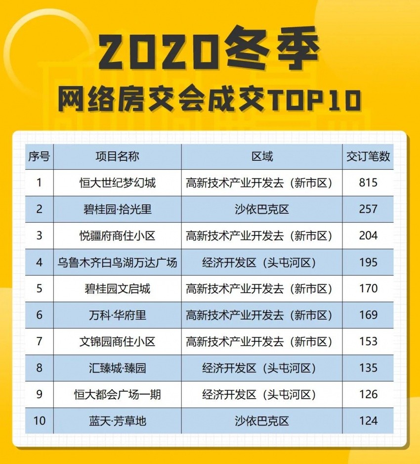 冬季网络房交会楼盘成交TOP10新鲜出炉！(图1)