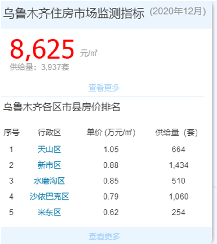 开局即王炸！2021年乌鲁木齐各区1月新房房价出炉？！位居榜首的竟然是......(图1)