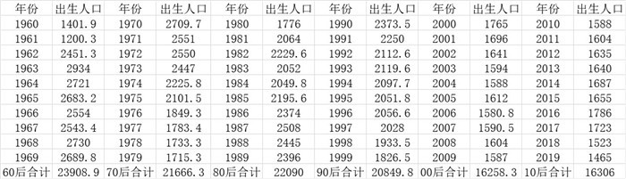 近30年少生1.42亿人 退休高峰将至:未来楼市谁接盘?(图2)