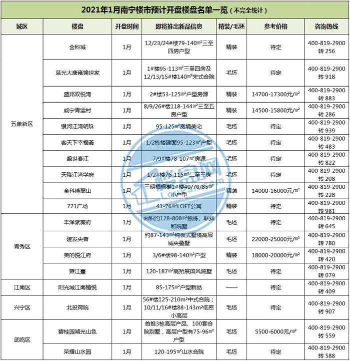 1月开盘预告：18盘开盘 17盘首开，“鲜货”满满 速来围观