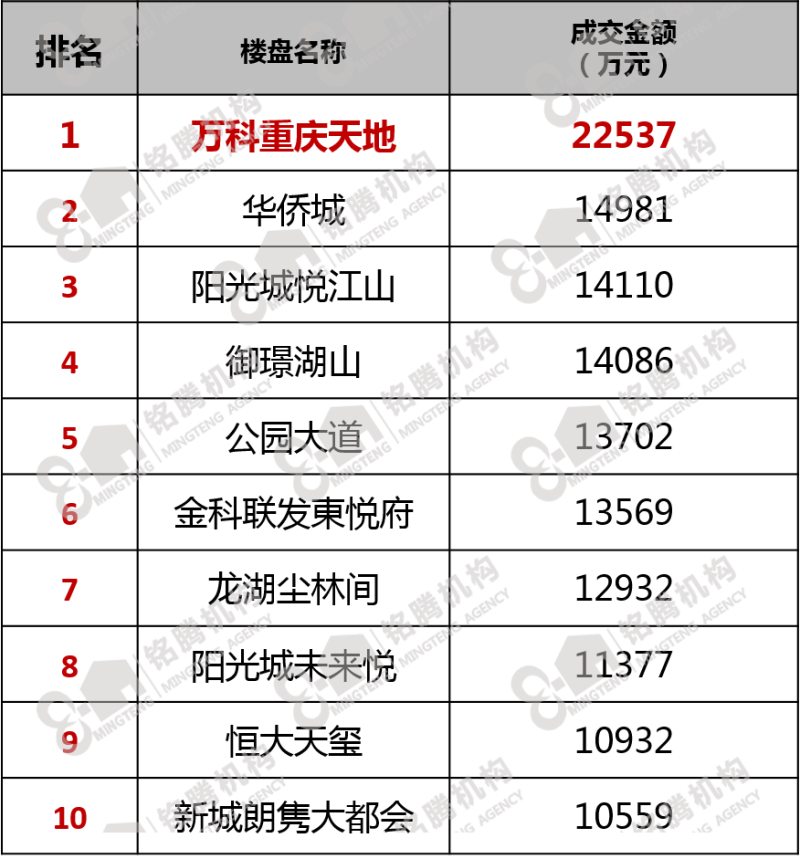 重庆12月第5周住宅成交排名