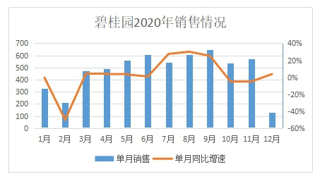2020年碧桂园全年销售总额5706.6亿元稳坐第一