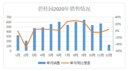 2020年碧桂园全年销售总额5706.6亿元稳坐第一