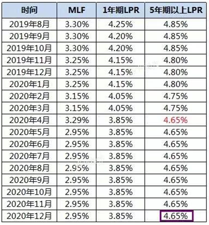 本月起！乌鲁木齐房贷又有重大变化！(图10)