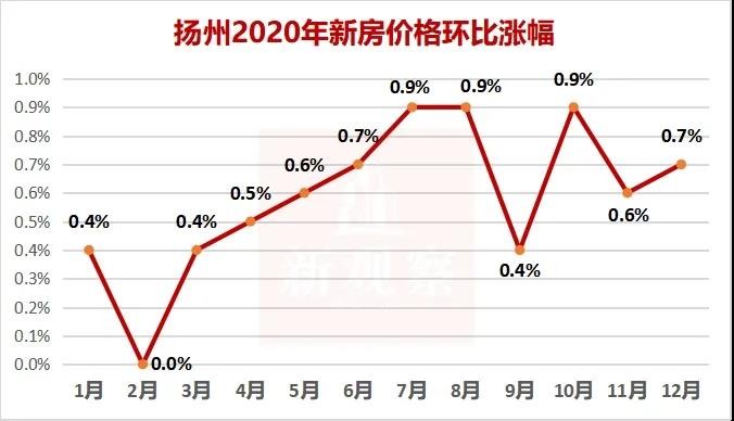 2020年扬州房价