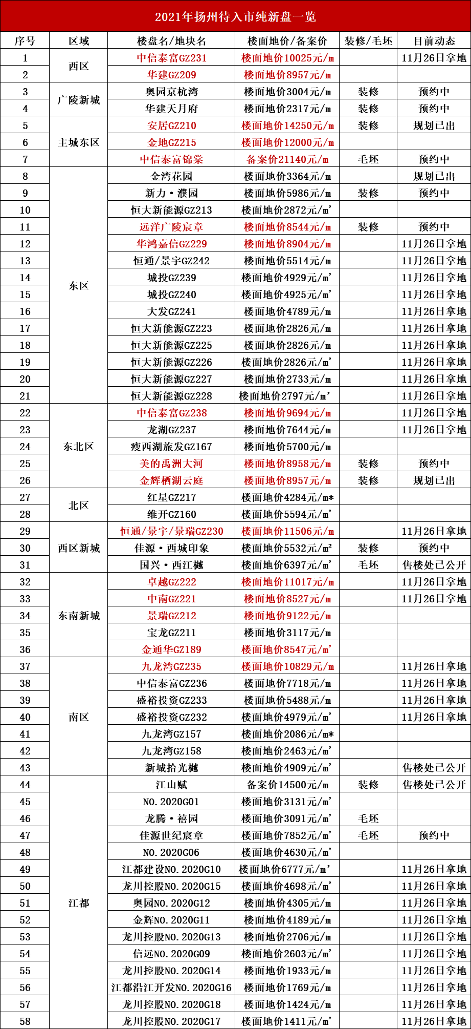 2021年58个纯新盘即将入市