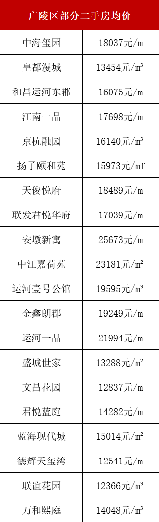 扬州广陵区房价