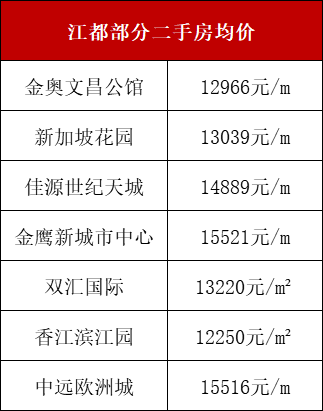 扬州江都区房价