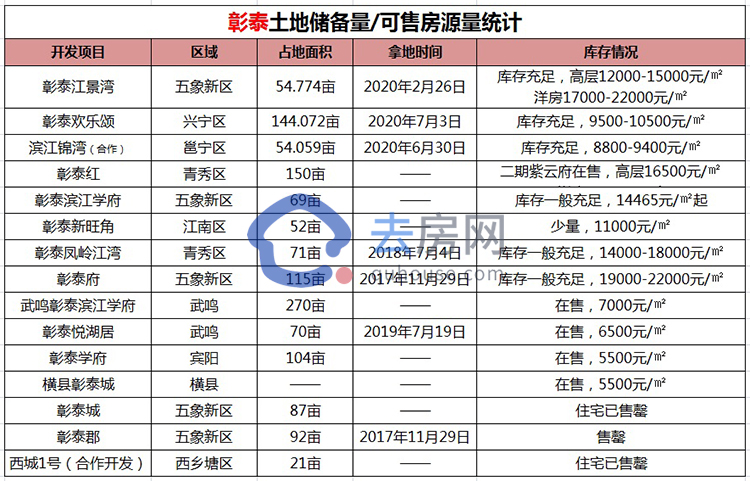 彰泰被收购，南宁在售项目一览