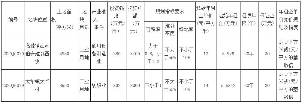 自然资源和规划局：宜集土租挂[2021]第1号
