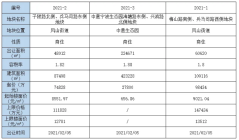 宁波余姚挂牌3宗商住地块 起拍价20.1亿元