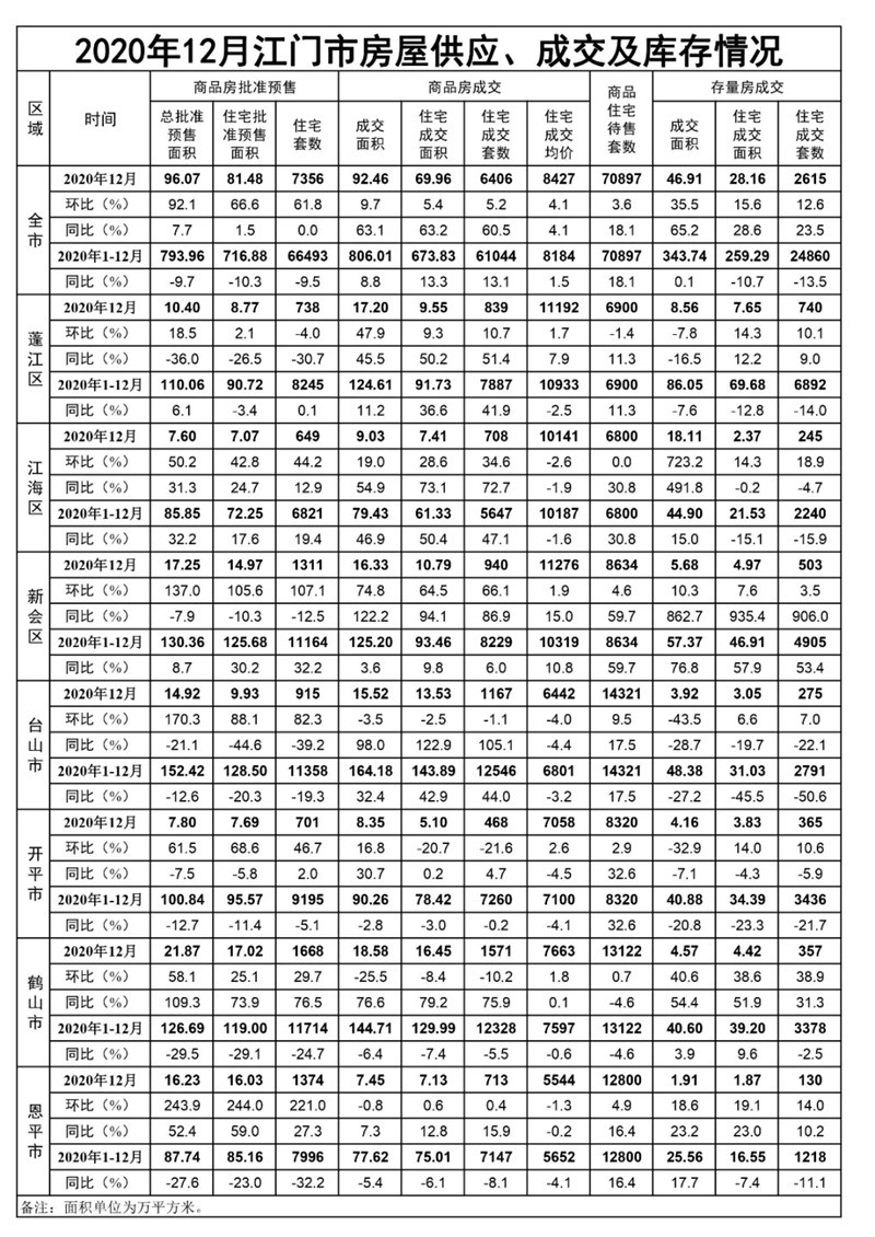 根据数据统计,2020年江门市全年商品房批准预售住宅套数为66493套