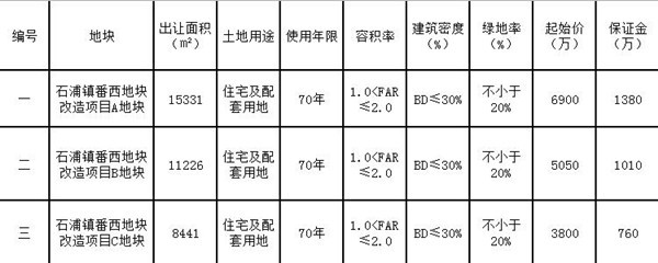 宁波本周土拍来啦！1月13号第二周，同时拍三个项目