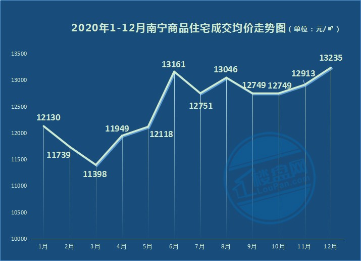 年终房价篇:2020南宁房价走势图解,别被数据"欺骗了"!