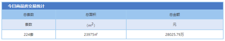 1月12日金华市商品房预售224套 二手房成交117套