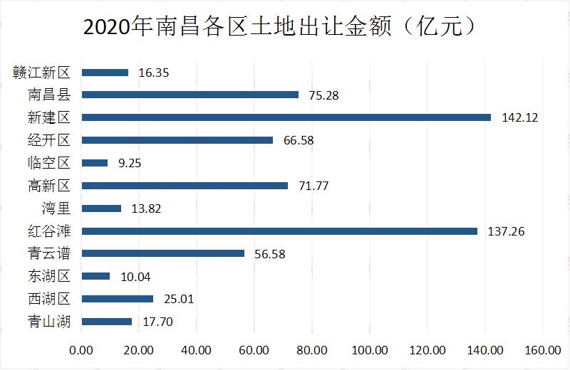 南昌县市2021gdp_去年南昌市GDP增长13(3)