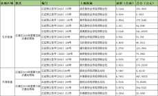 江门市江海区三宗征地预公告，补偿超两千万！