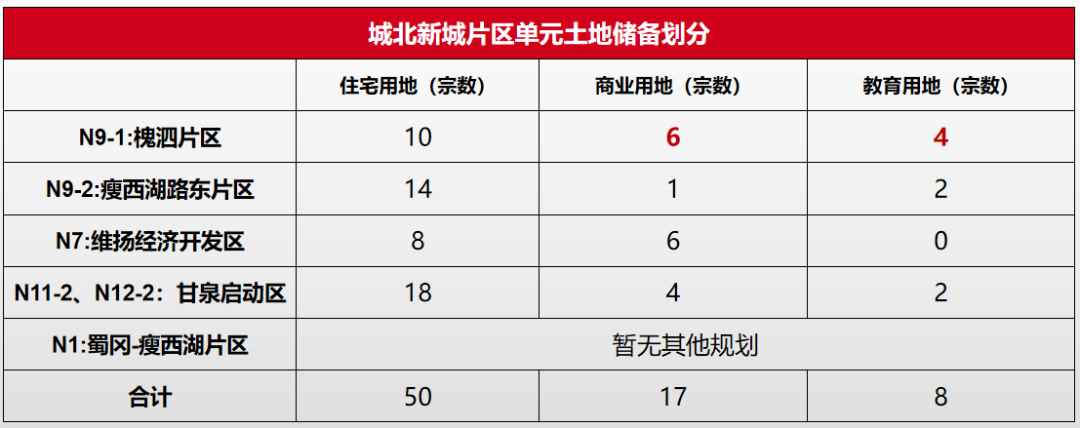 “北部新城”格局