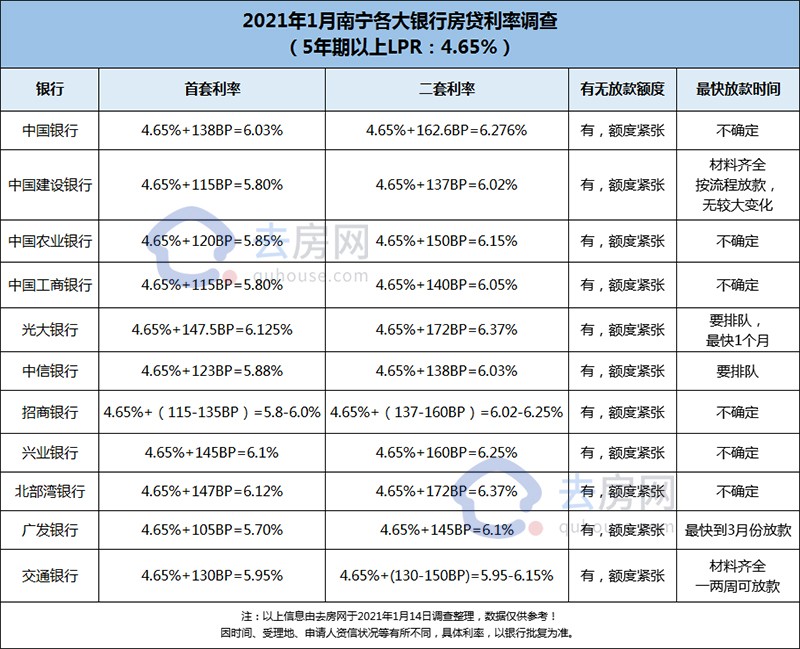 连续9月保持不变,2021年1月lpr出炉!(附最新南宁银行房贷利率表)