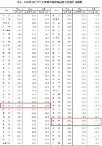 统计局12月70城房价数据出炉：扬州涨幅0.8%领跑，南宁房价上涨0.2%