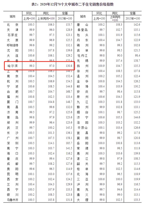 全国房价都在稳中有涨，哈尔滨却降幅排名全国第二