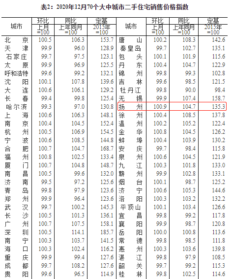 12月扬州房价