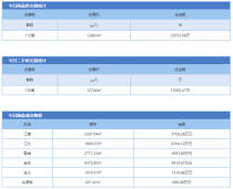 1月15日金华市商品房预售112套 二手房成交120套