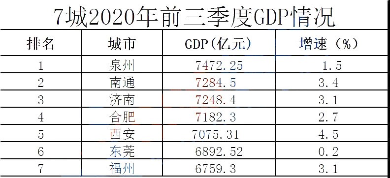 南昌2020年gdp将达到_南昌gdp(3)