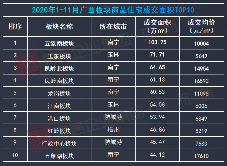 房价10004元/㎡起，2021南宁我的家之热点板块大起底！