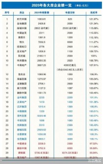 八成房企2020年业绩过关背后：踩线完成 降价跑量