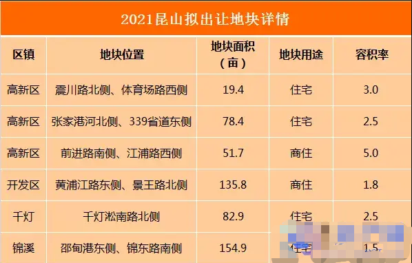 影響房價大事件!崑山2021土拍要來,超523畝地塊將入市