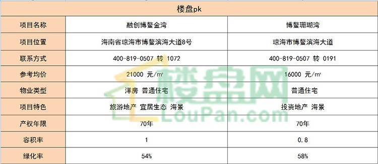 融创博鳌金湾VS博鳌珊瑚湾.jpg